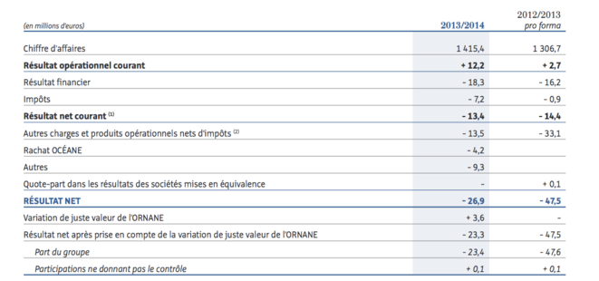 Résultats du groupe Pierre et Vacances 2013/2014 (Rapport financier). Résultats du groupe Pierre et Vacances 2013/2014 (Rapport financier).